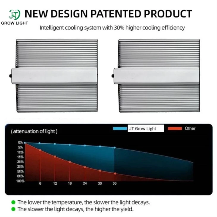 LED Grow Light Panel