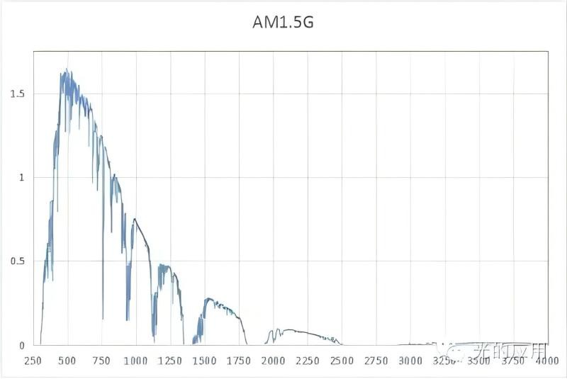 Spectrum of the entire wavelength range of sunlight AM15G Spectrum of the entire wavelength range of sunlight AM15G