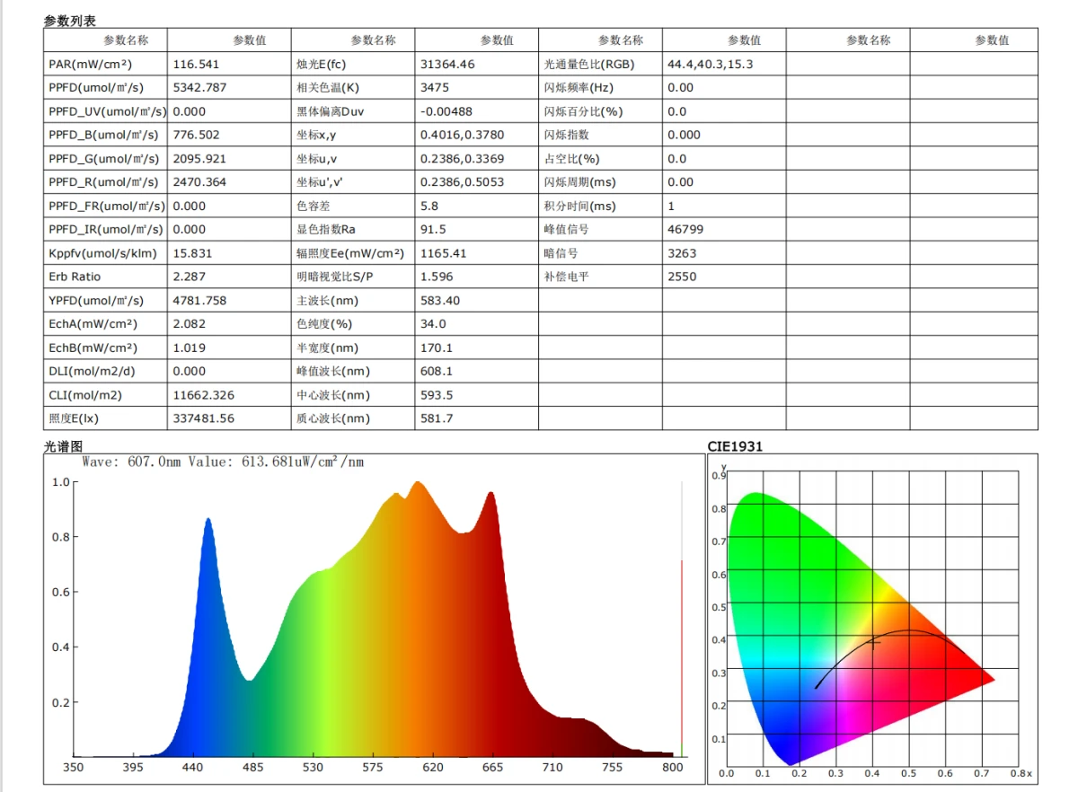 Greenhouse grow light Test report Greenhouse grow light Test report